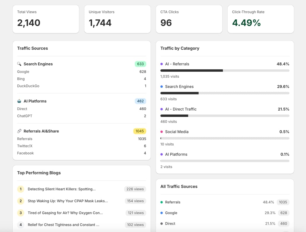 Blog Performance Analytics - Track traffic sources from Google, AI platforms, and referrals with real-time visitor data and top performing blogs