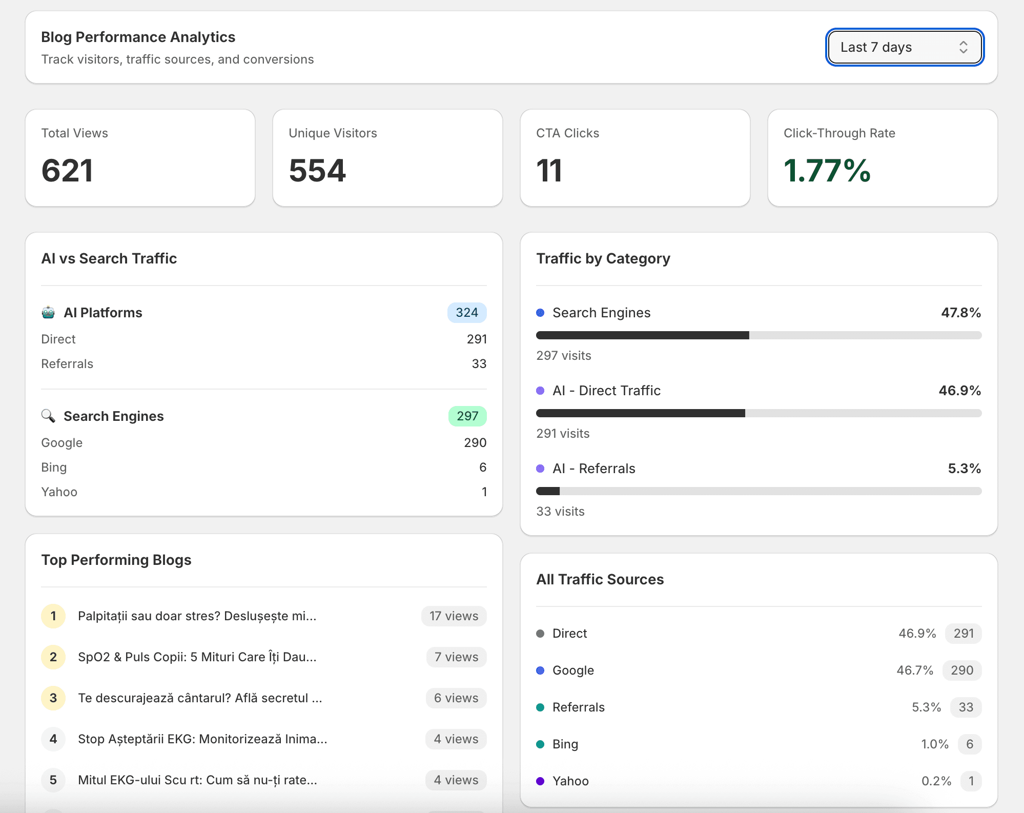 Blog Performance Analytics Dashboard